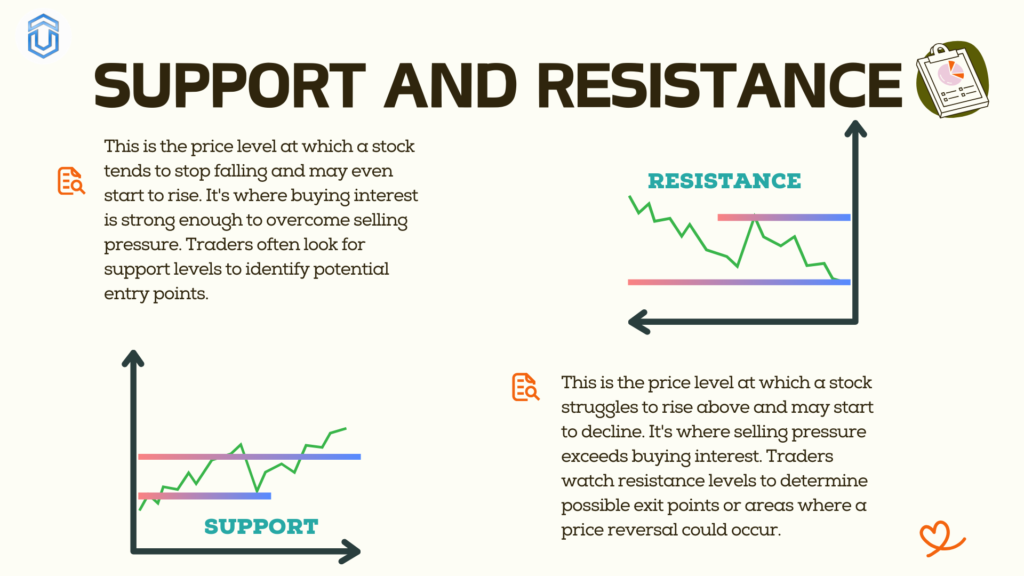 support-and-resistance