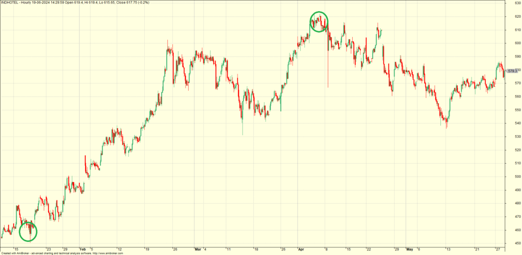 IHCL Chart