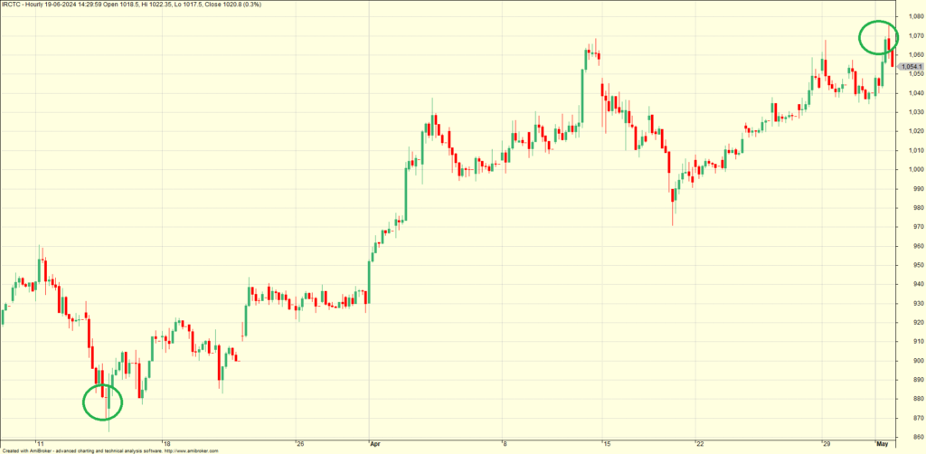 IRCTC Chart