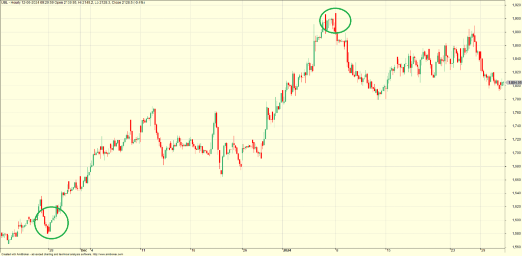 UBL chart