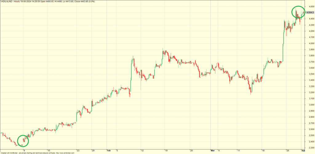 Vadilal Chart