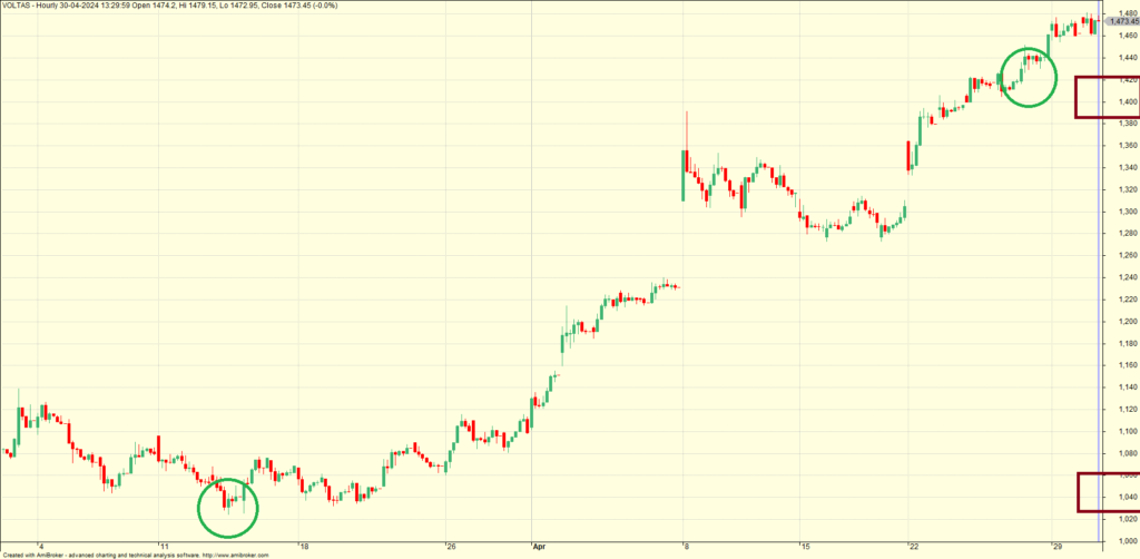 Voltas Chart