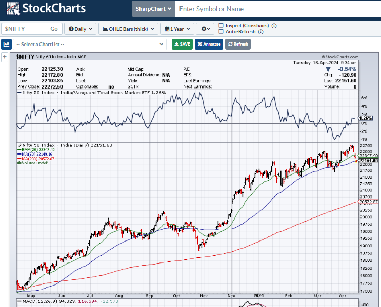 Stock-charts-2024