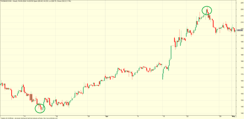 Thomas cook chart