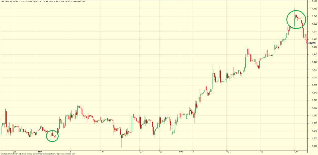 VBL chart