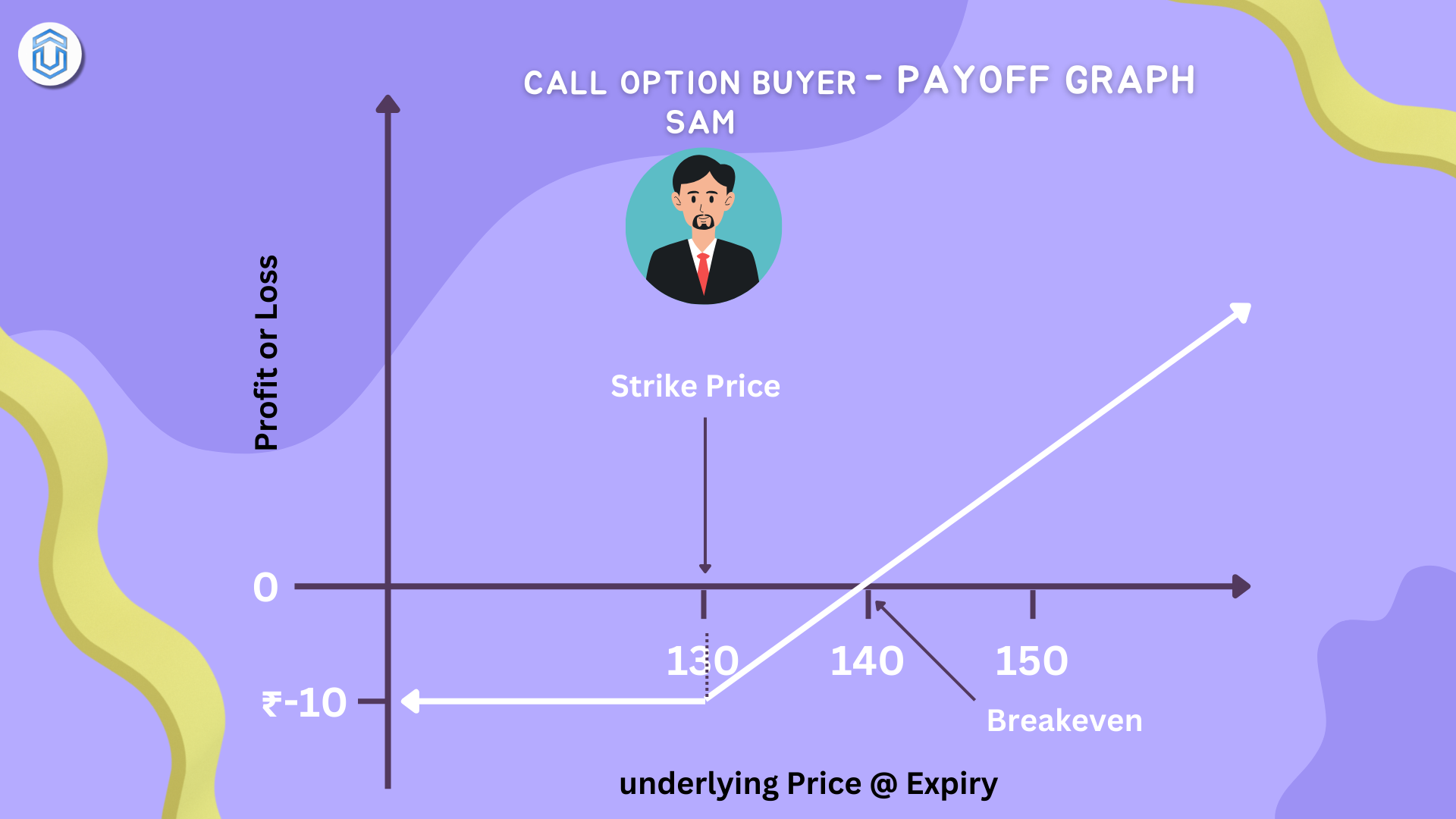 Call option buyer pay off graph