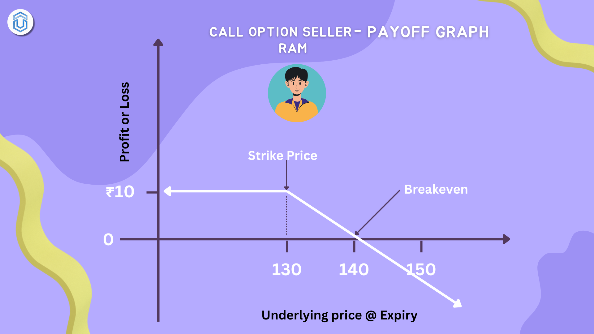 Call option seller payoff graph