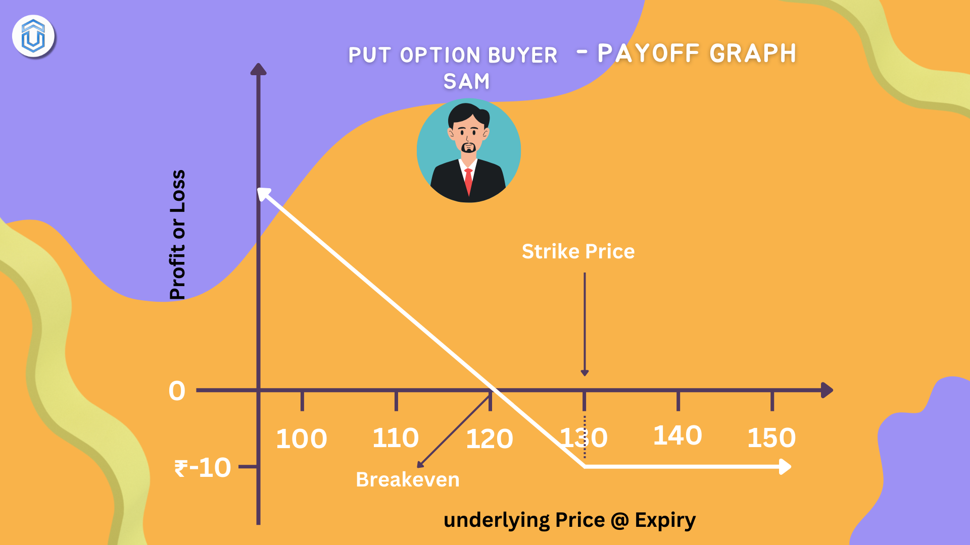 Payoff graph - Put option buyer