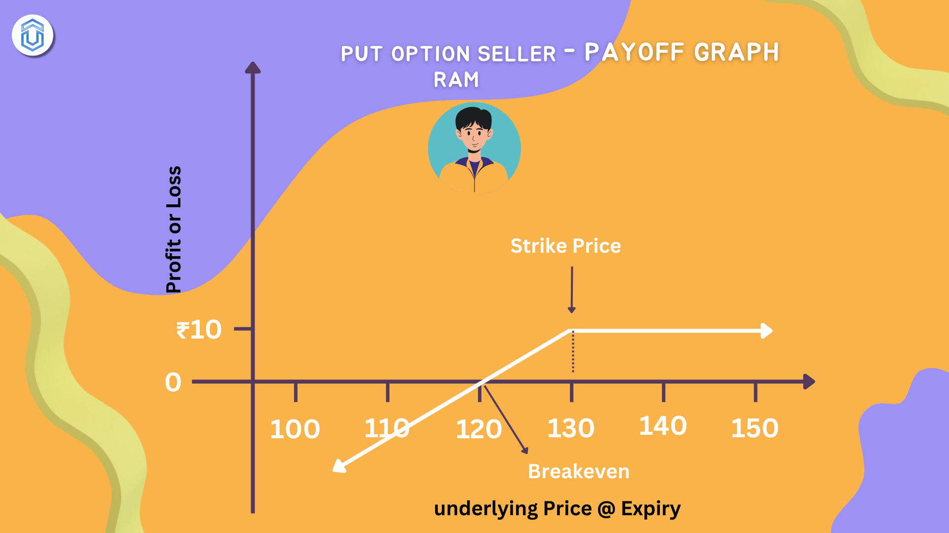 Payoff graph - Put option seller