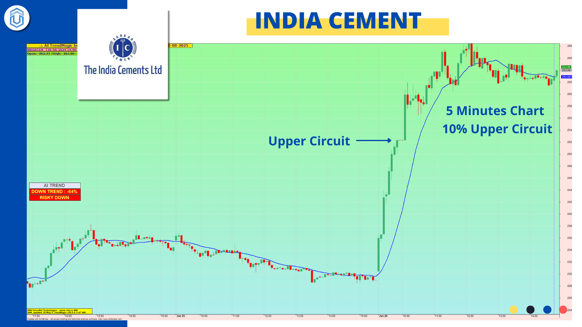 India Cement share