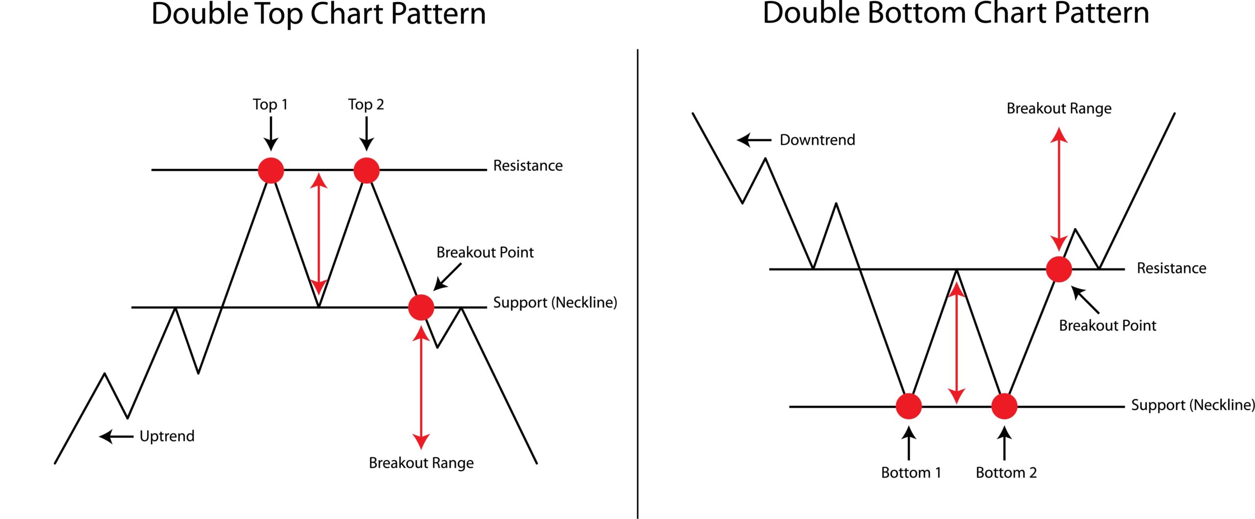 Double top chart pattern