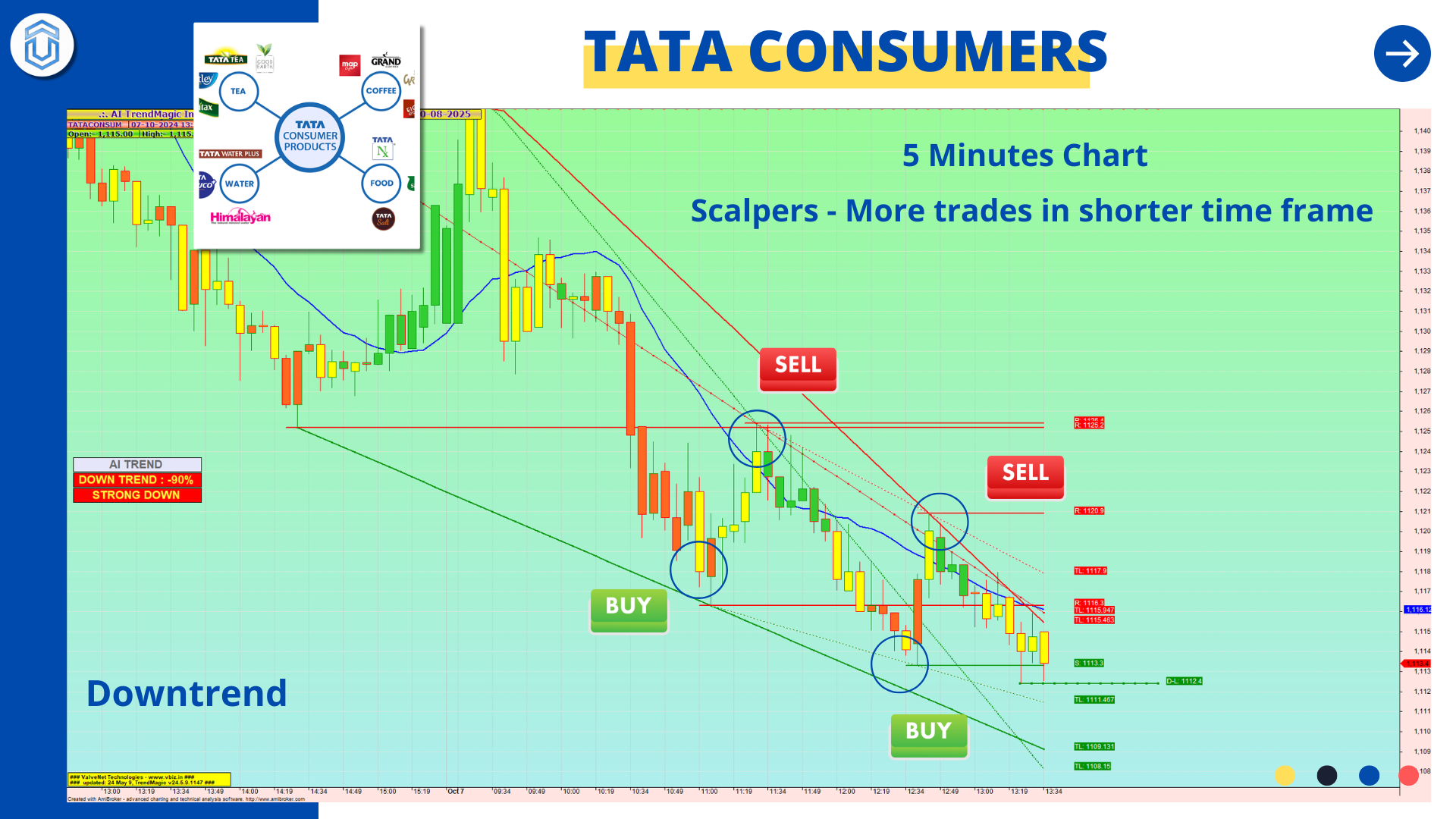 Tata Consumers chart