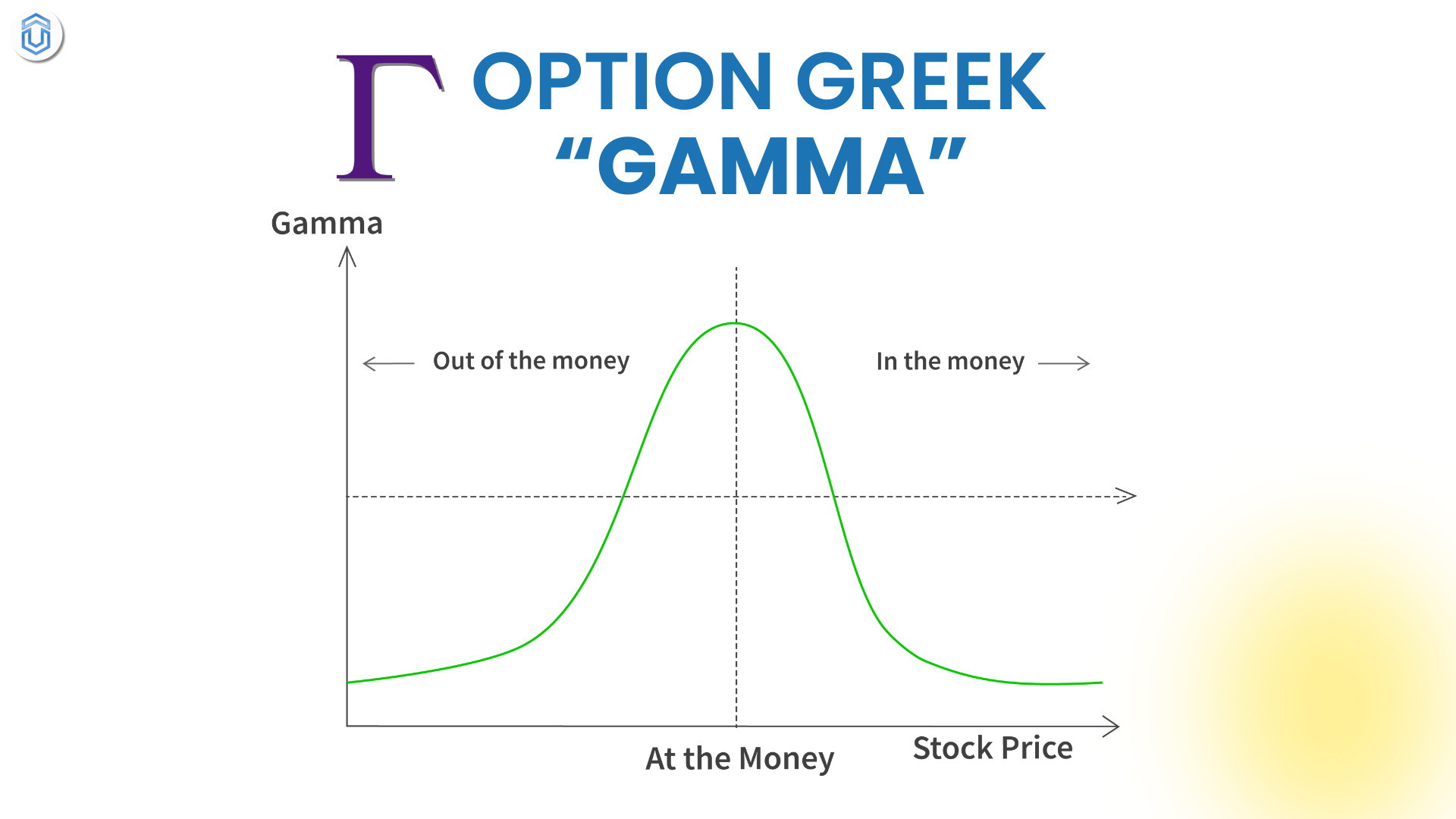 Option gamma