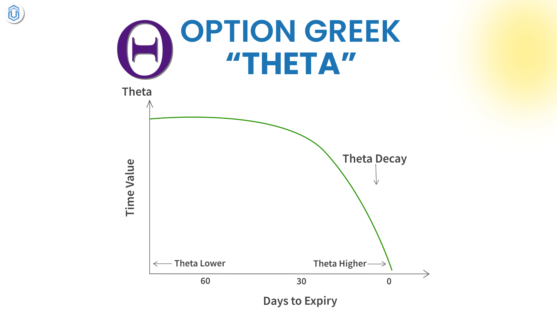 Option theta