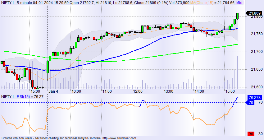Nifty - 5 Minutes chart